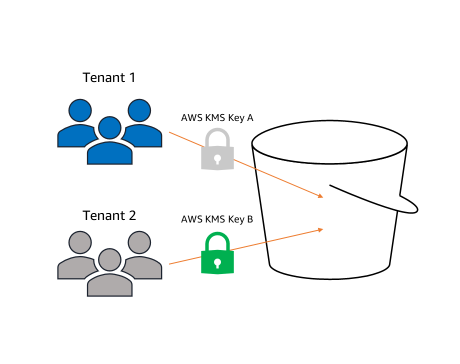 Reduce AWS key management service costs by up to 99 per cent with S3 bucket keys