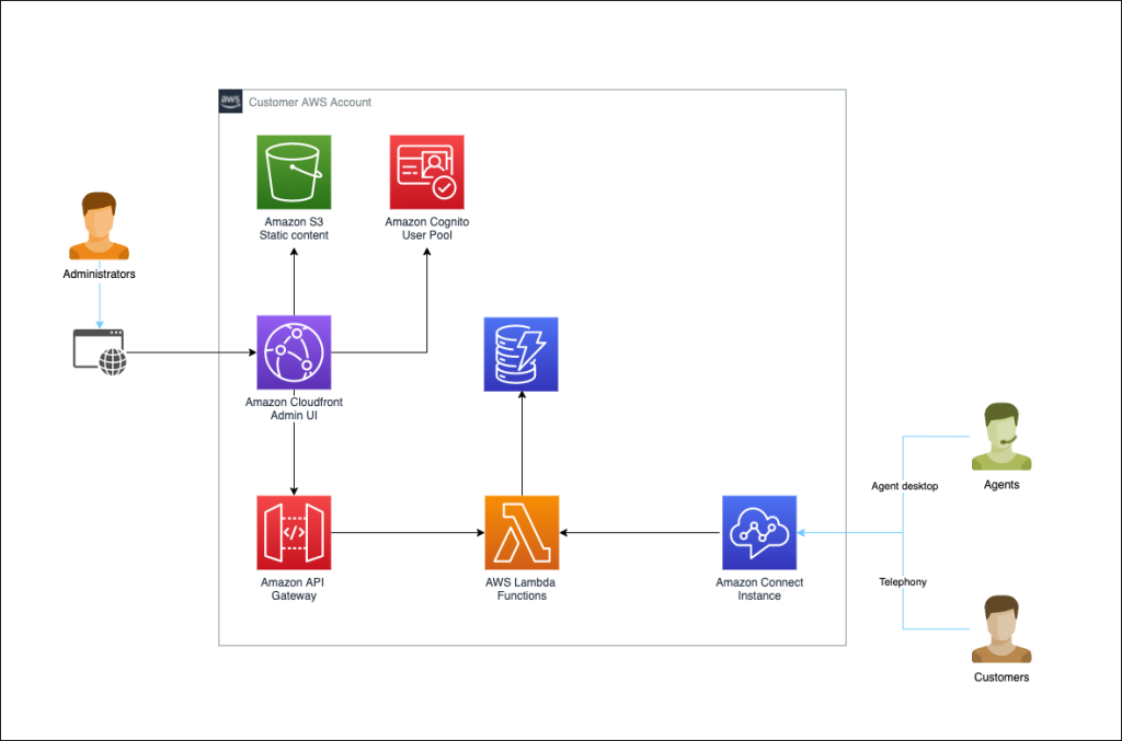 Analyse customer satisfaction results with post-contact surveys using Amazon Connect 1 tasks