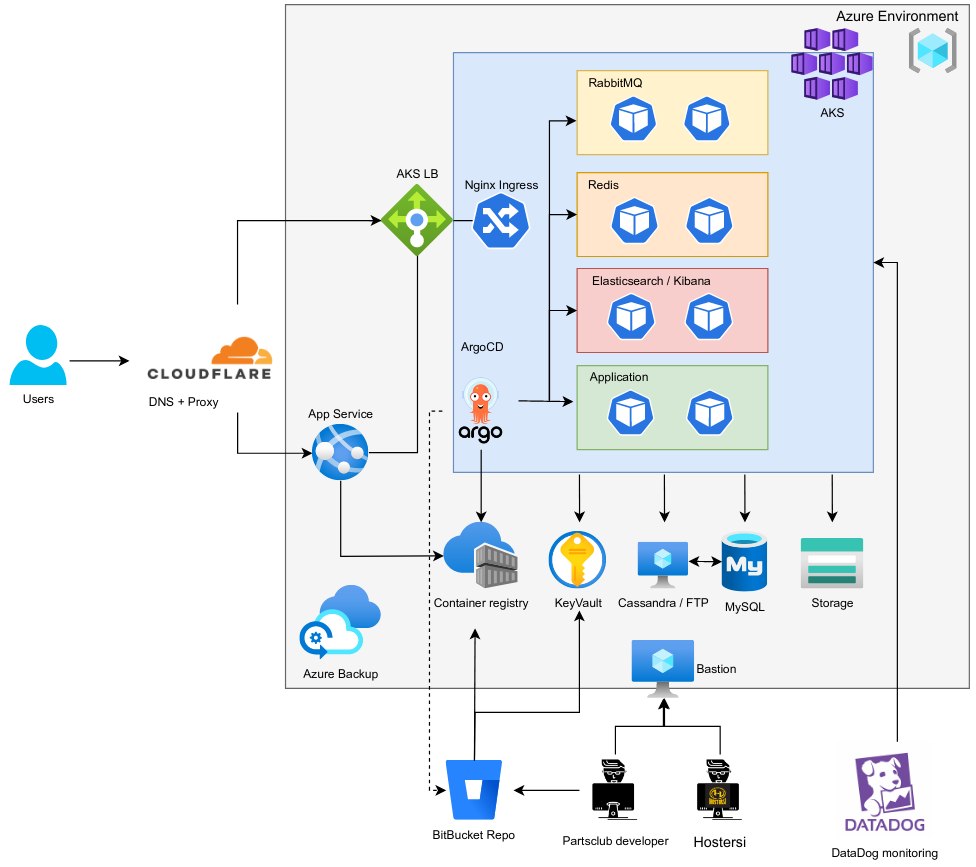 AKS-based infrastructure for PartsClub and Automa.Net