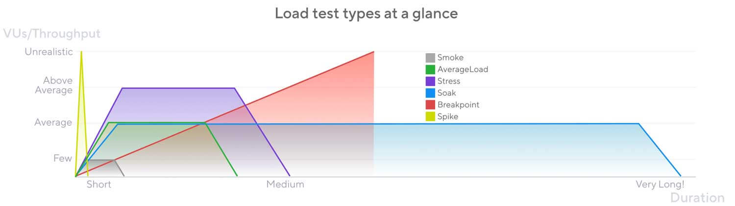 stress and performance tests