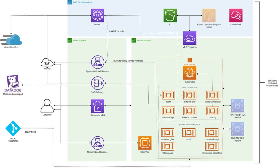 Migration of a microservices-based development environment to AWS for NeuroSYS