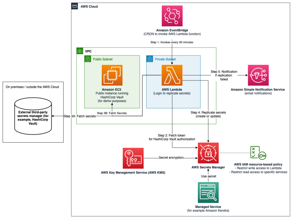 How do I configure ongoing replication from an external secret manager to AWS Secrets Manager?