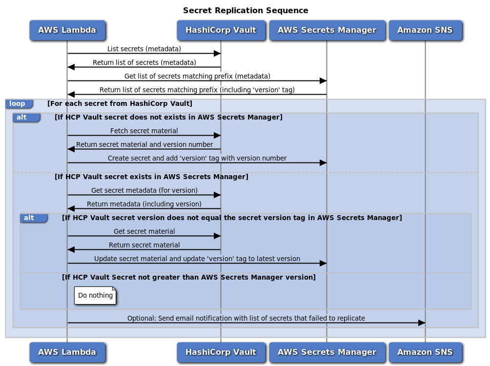 How do I configure ongoing replication from an external secret manager to AWS Secrets Manager?