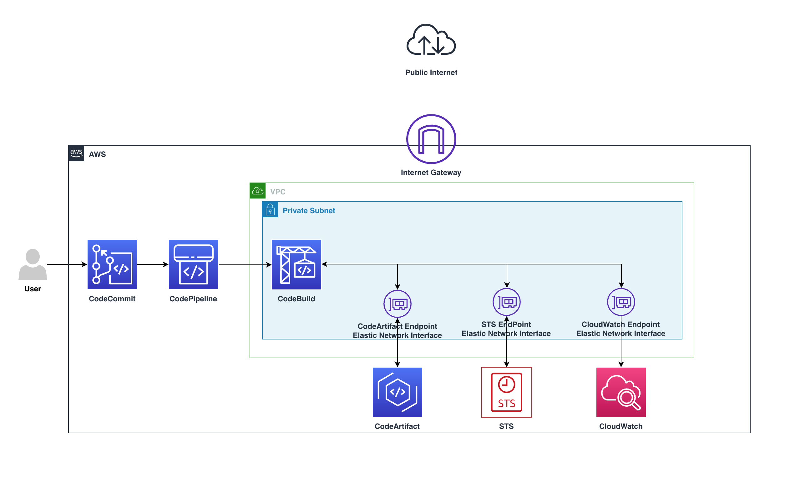 Configuring a secure CI/CD pipeline on Amazon Virtual Private Cloud without public internet access