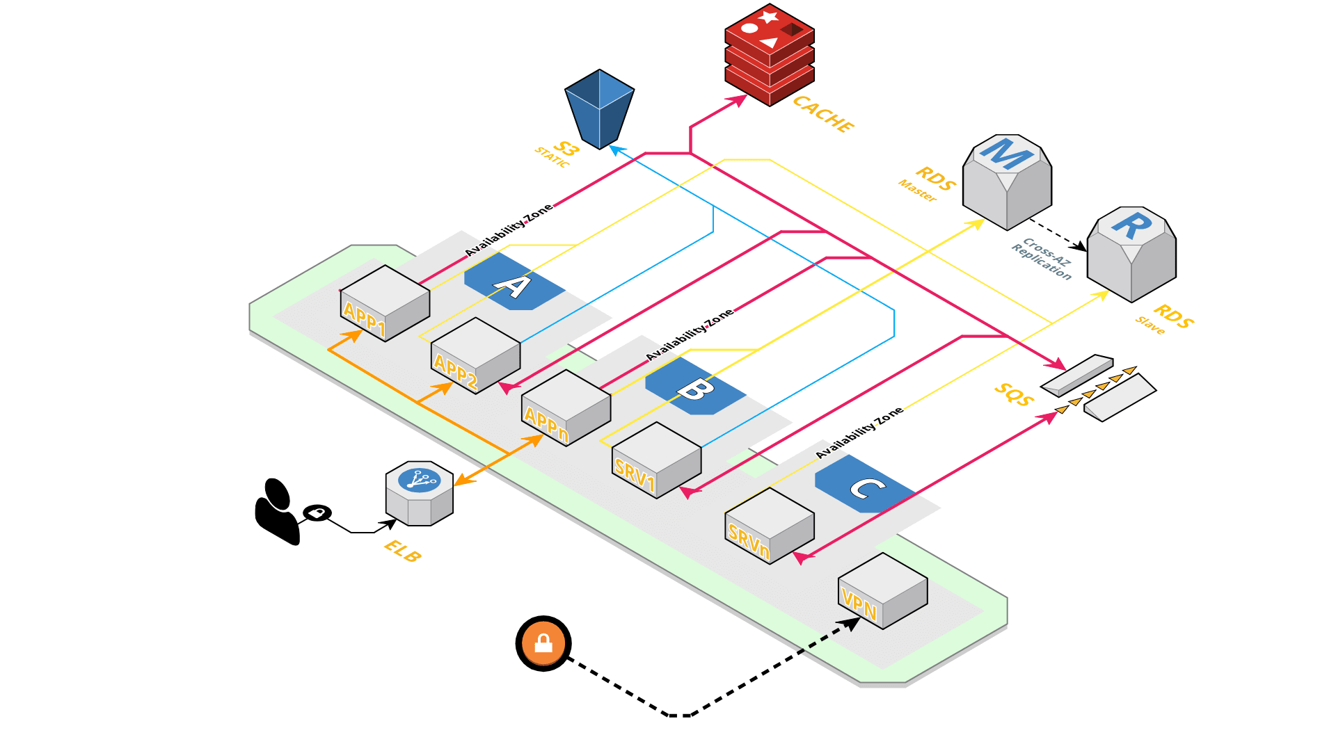 Cloud infrastructure architecture and migration to AWS