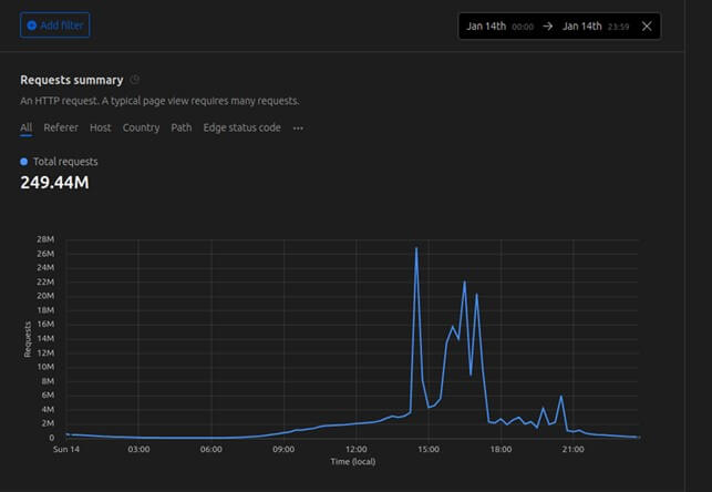 Penetration testing, anti-DDoS protection and administrative care for the organizer of one of the largest lotteries on the Polish Internet, "7 Cars x Budda"