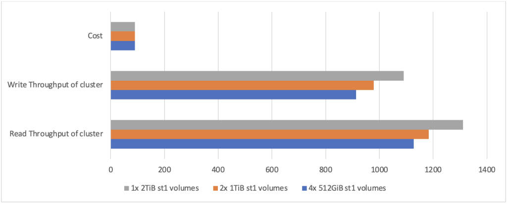 Maximising price performance for big data workloads using Amazon EBS