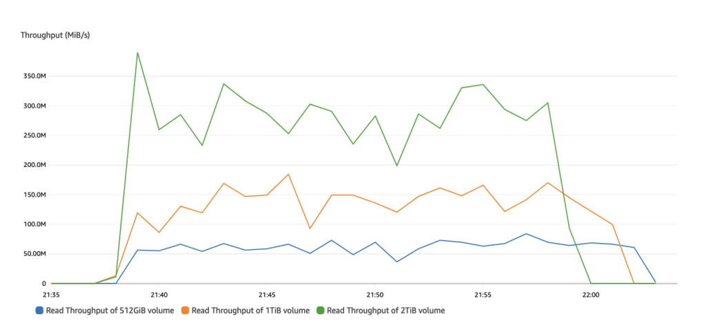 Maximise price performance for large data loads using Amazon EBS