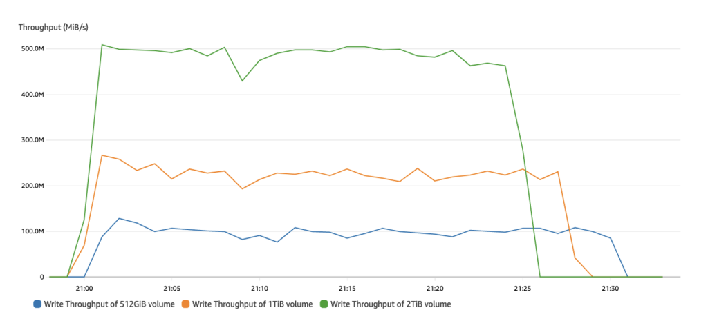 Maximising price performance for large data loads using Amazon EBS