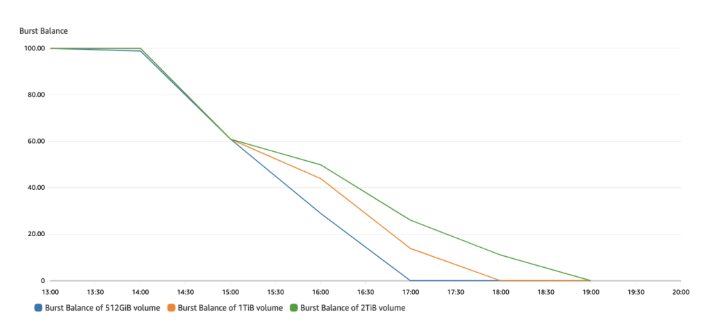 Maximising price performance for big data workloads using Amazon EBS