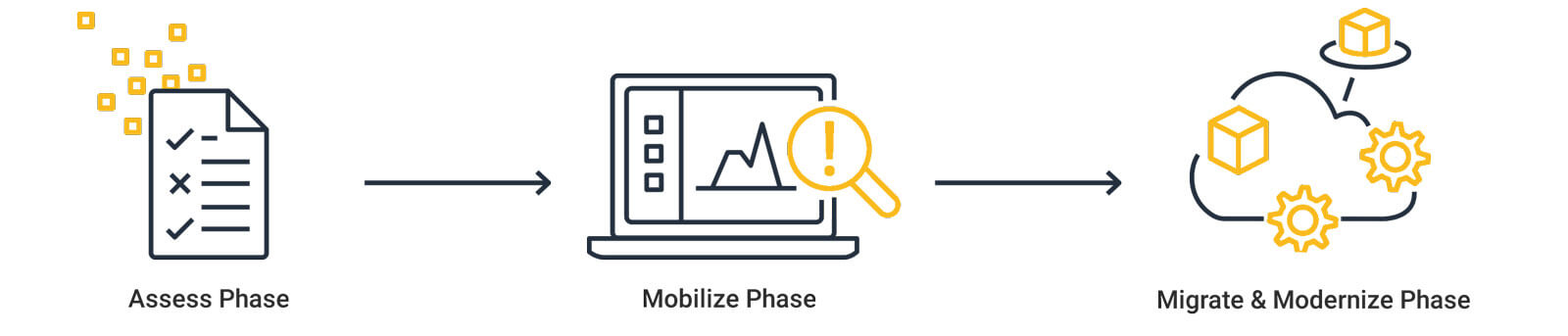 migration to a cloud