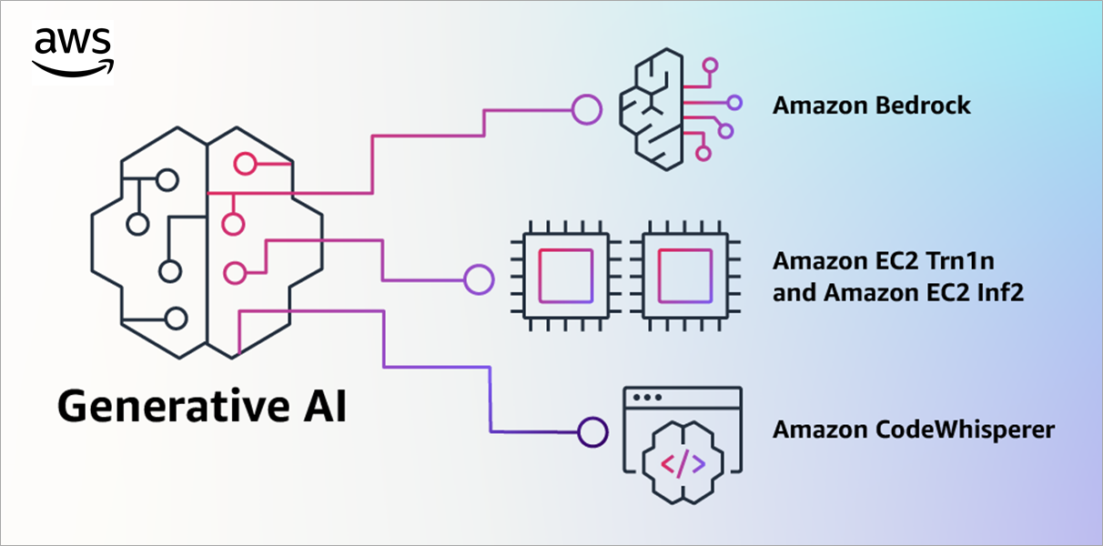 A new approach to your customers' business with Generative AI in AWS