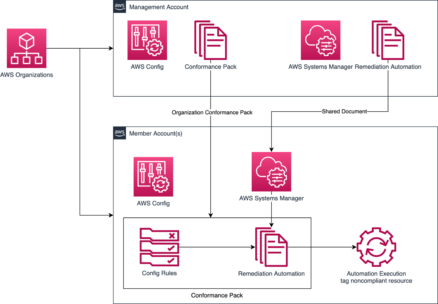 Tag workloads with AWS Config compatibility packages on AWS accounts