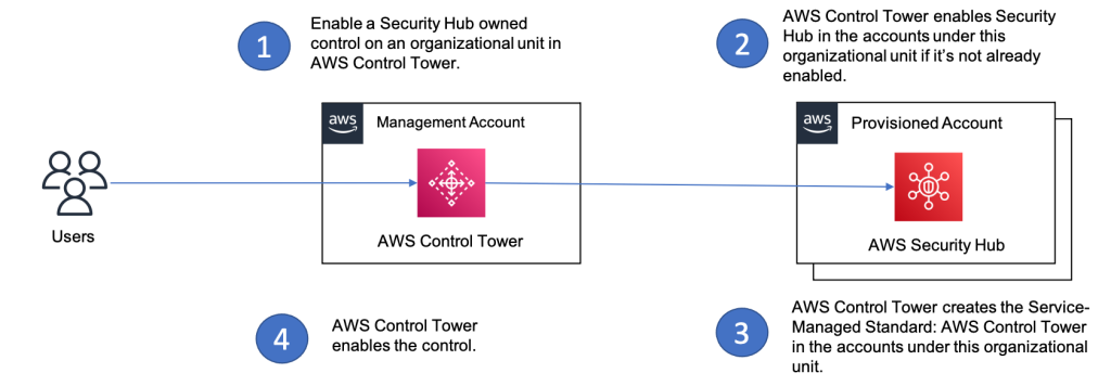 Improve your security with the integration of AWS Control Tower and AWS Security Hub