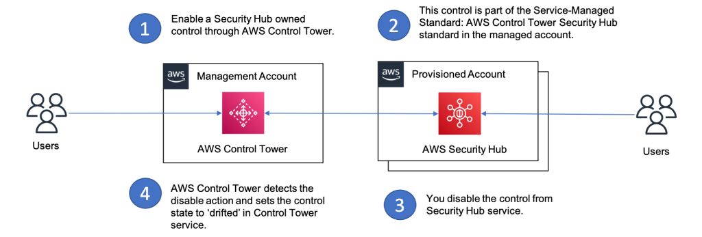 Improve your security with the integration of AWS Control Tower and AWS Security Hub