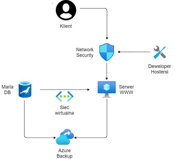 New azure cloud infrastructure for PORTA KMI POLAND