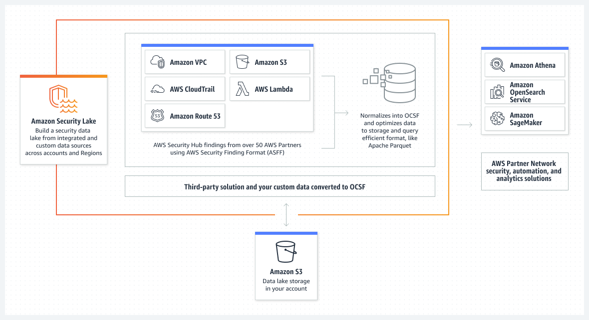 Acquire, transform, and deliver events published by Amazon Security.