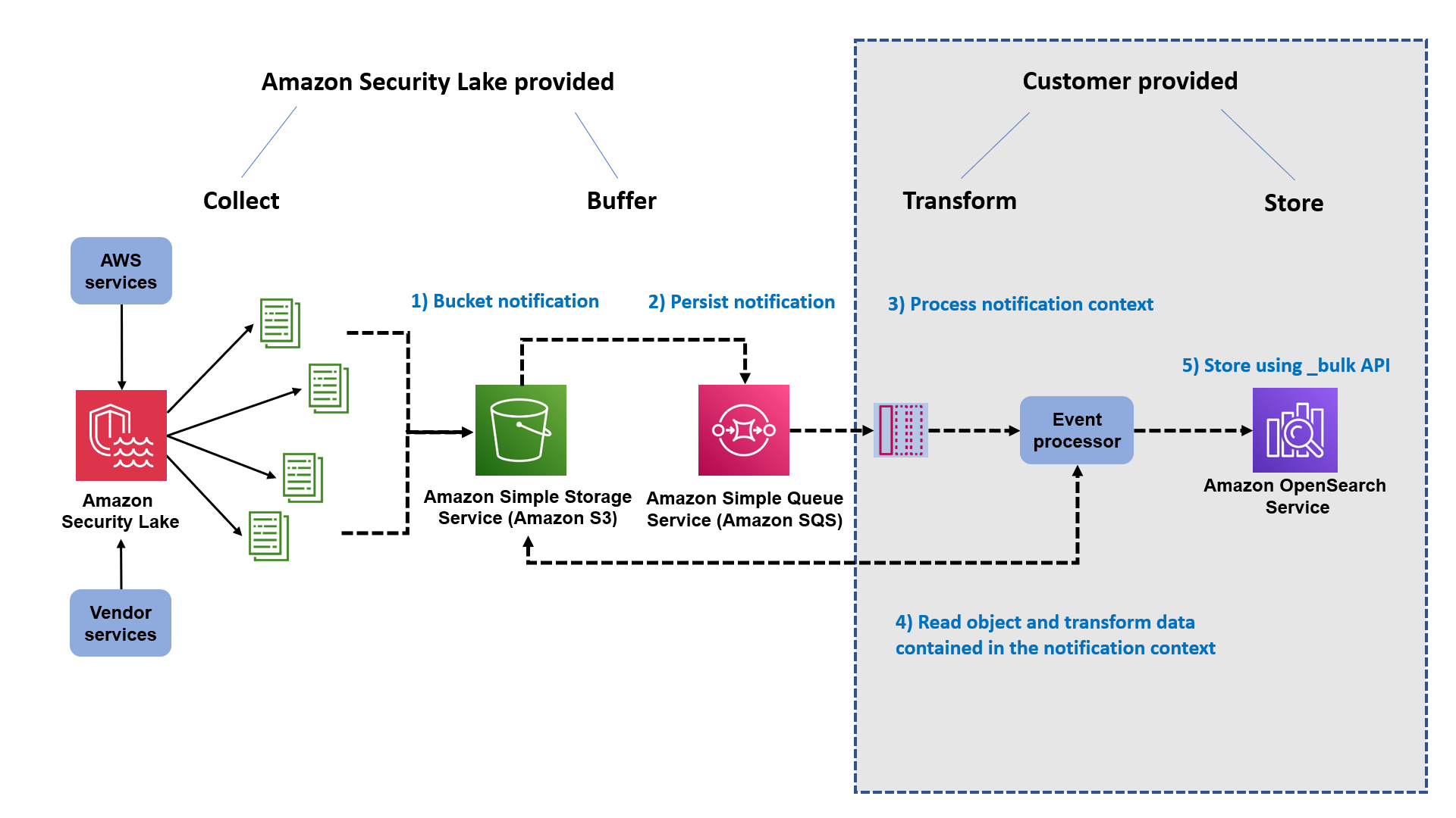 Acquire transform and deliver events published by Amazon Security