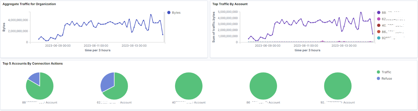 Capture transform and deliver events published by Amazon Security