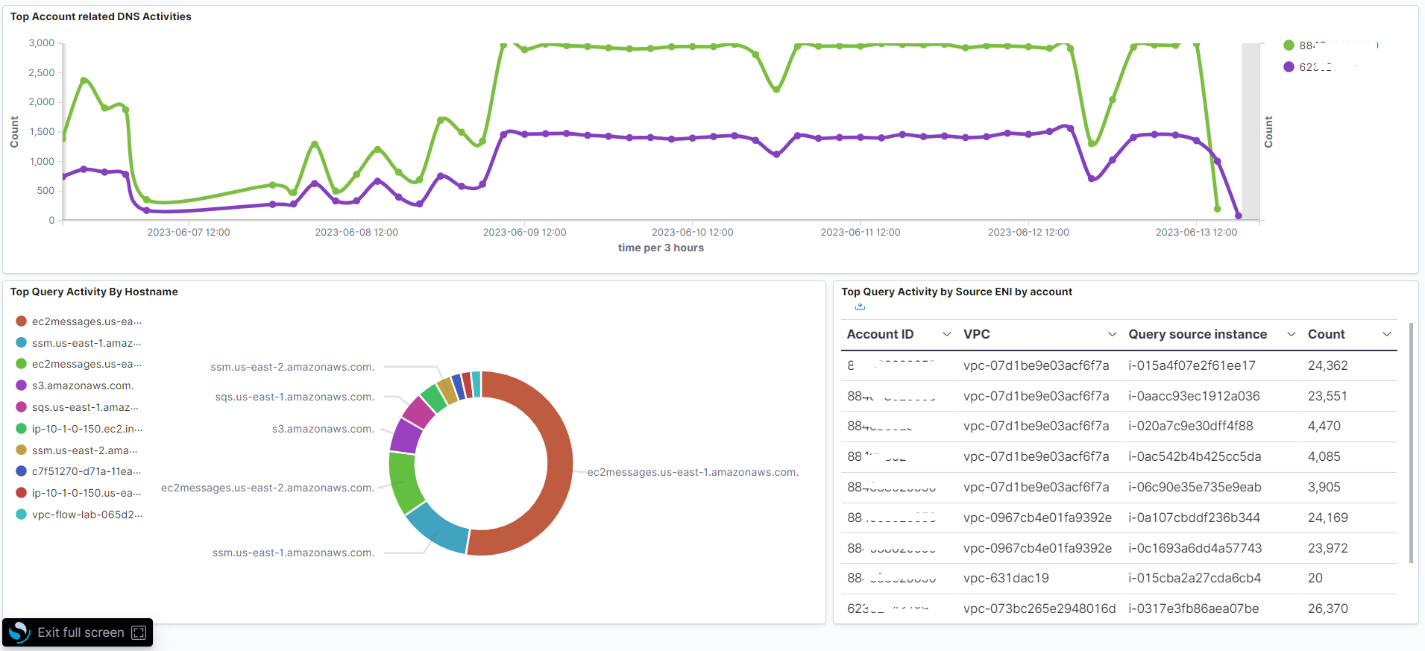 Acquire transform and deliver events published by Amazon Security