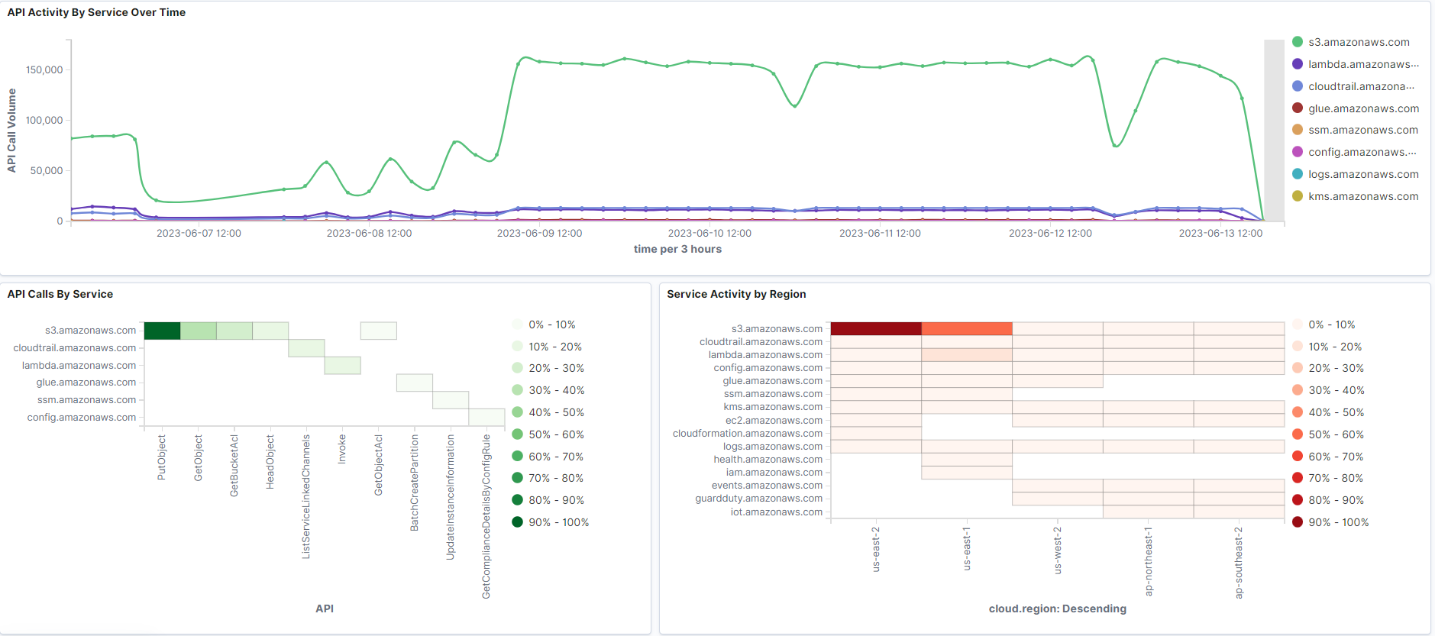 Capture transform and deliver events published by Amazon Security