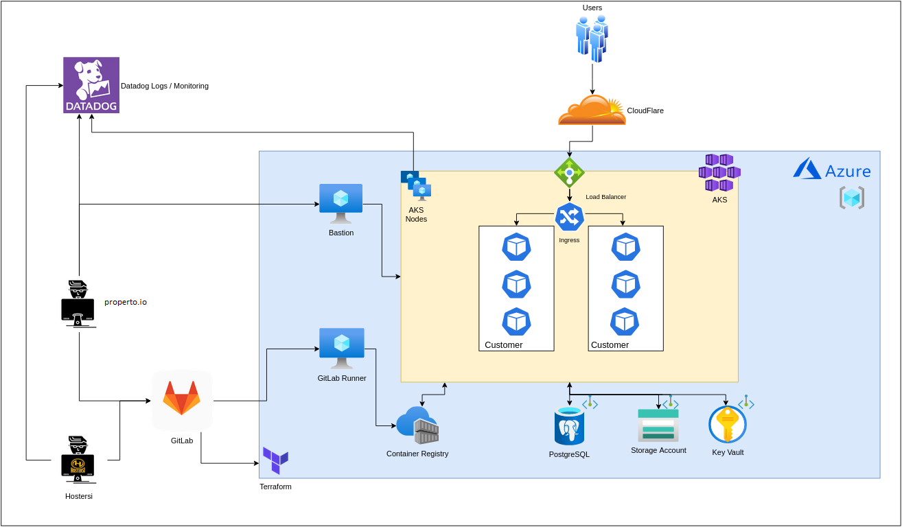 Migration of the properto.io system to the Azure platform based on Azure Kubernetes Service (AKS)