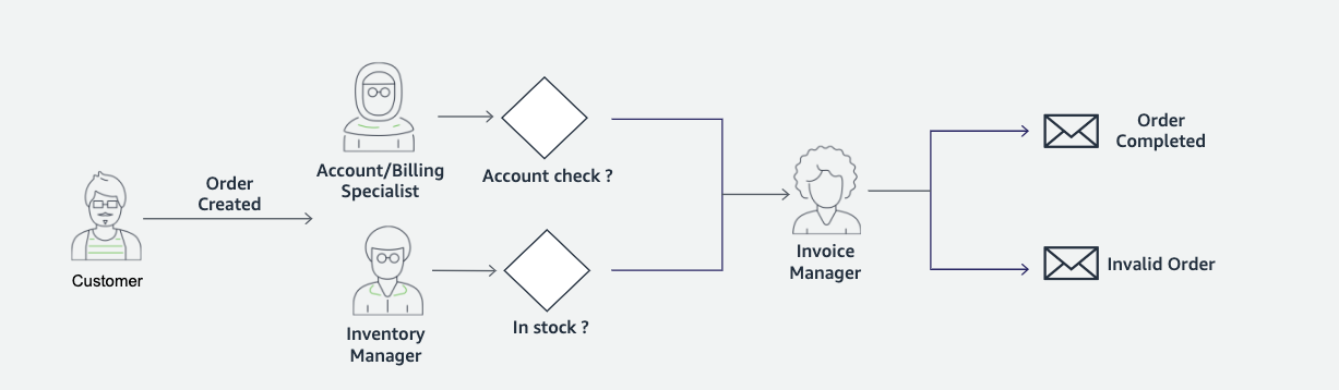 Moving towards event-driven architectures with serverless event aggregators