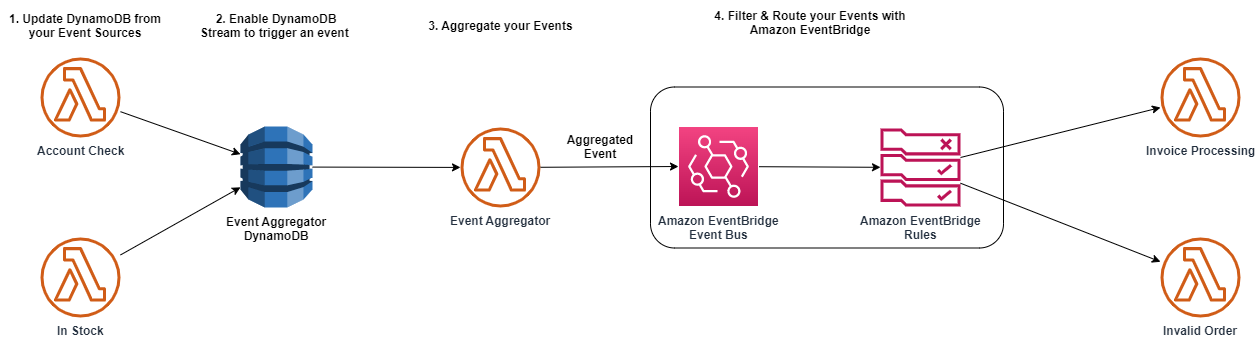 Moving towards event-driven architectures with serverless event aggregators