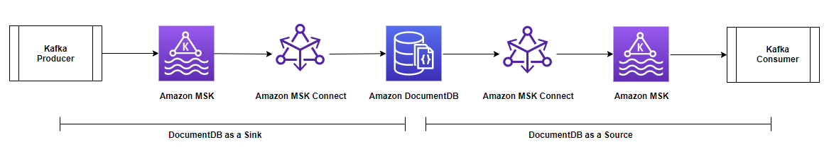 Stream data using Amazon DocumentDB Amazon MSK Serverless and Amazon MSK Connect