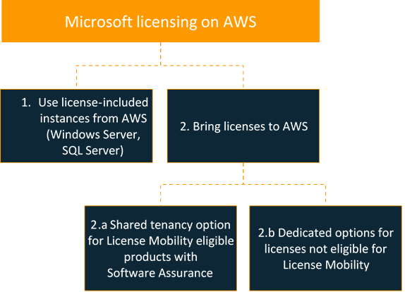 A guide to optimising Microsoft licensing on AWS