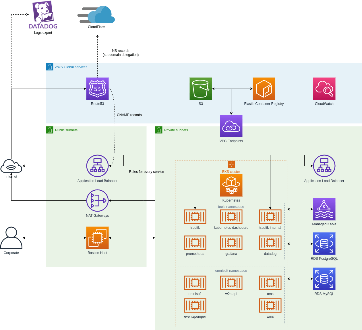 New AWS infrastructure using IaC - Hostersi