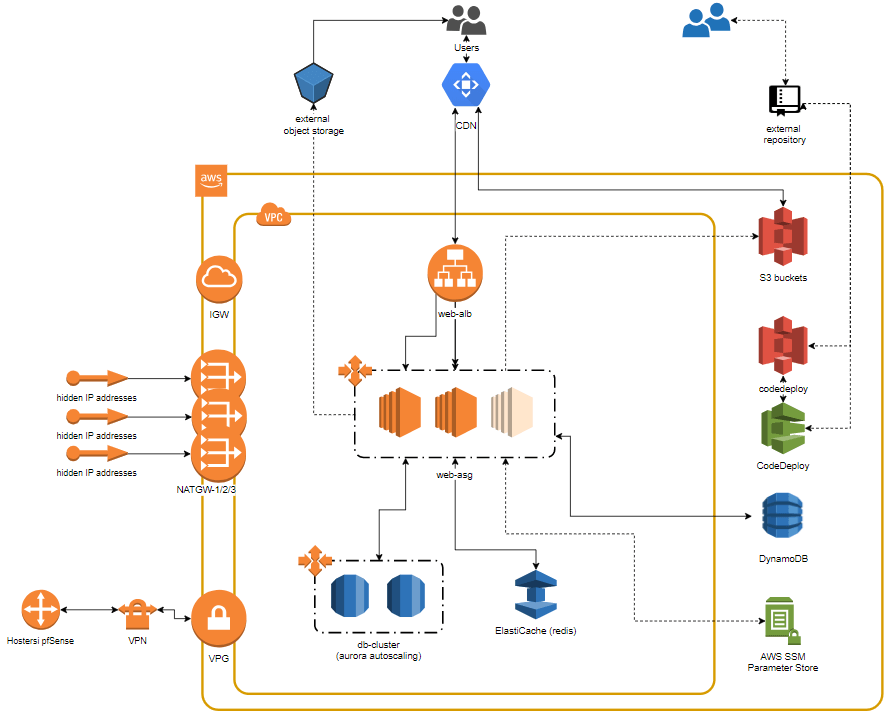 migration to aws