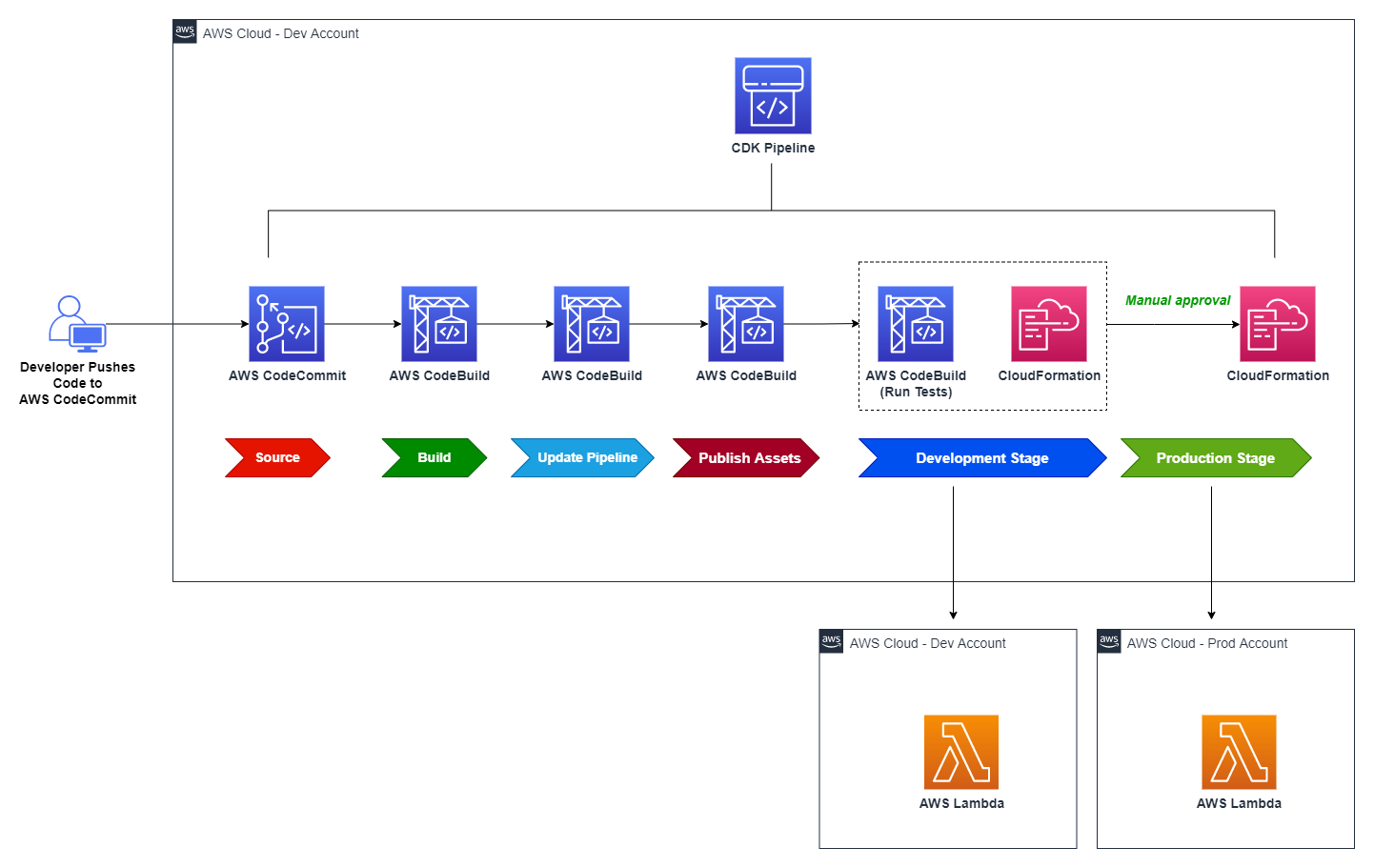 Create a CICD pipeline for NET Lambda functions using AWS CDK pipelines