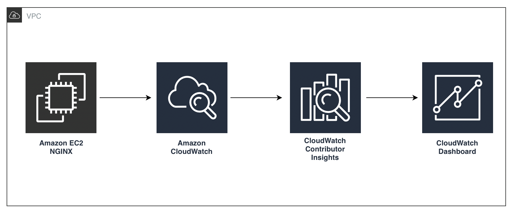 Use the Amazon CloudWatch Contributor Insights service for general NGINX log analysis