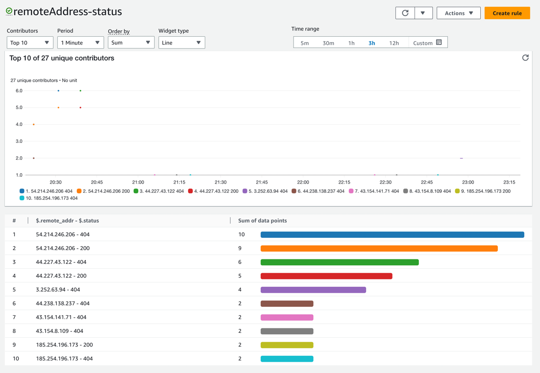 Use Amazon CloudWatch Contributor Insights service for general NGINX log analysis