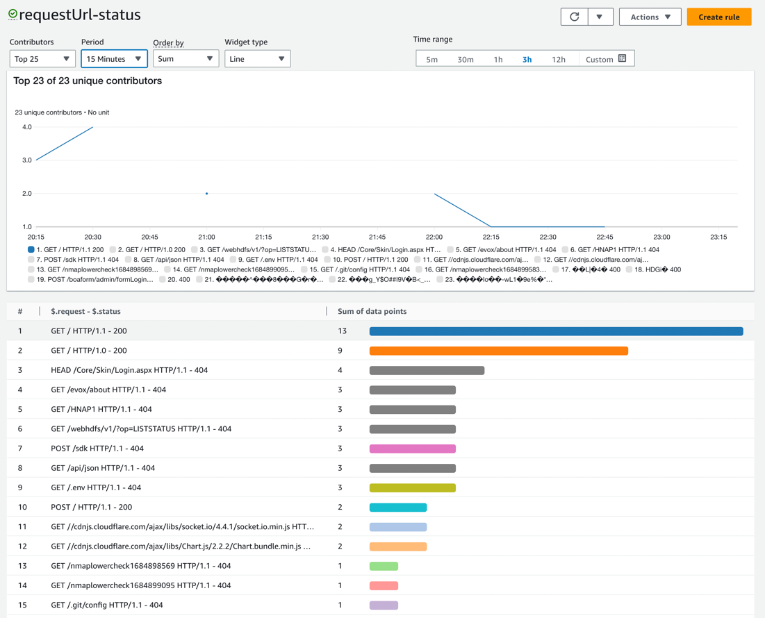 Use Amazon CloudWatch Contributor Insights service for general NGINX log analysis