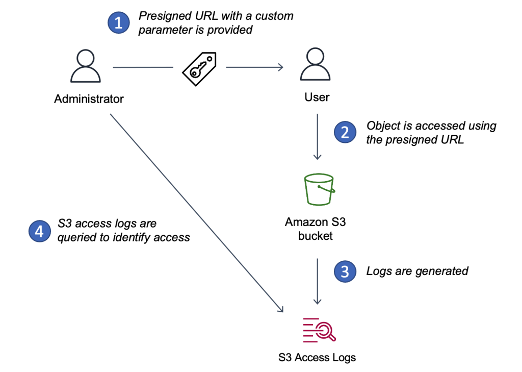 Using a presigned URL to identify Amazon S3 usage by the requester