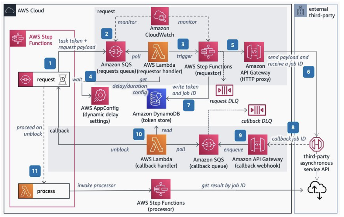 Calling asynchronous external APIs using AWS Step Functions