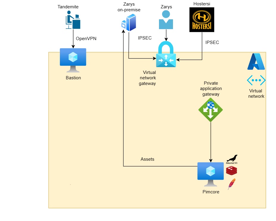 Deployment of new cloud infrastructure under Pimcore for Zarys on the Azure platform