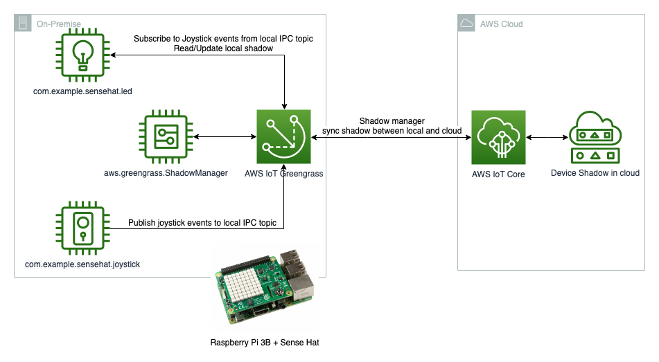 Manage the state of IoT devices anywhere with the AWS IoT Device Shadow and AWS IoT Greengrass 1 service