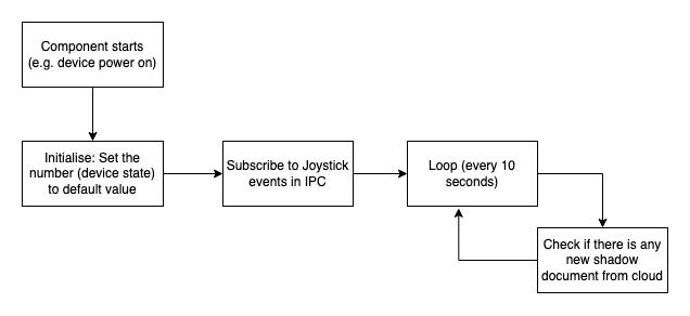 Manage the state of IoT devices anywhere using AWS IoT Device Shadow service and AWS IoT Greengrass 7