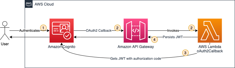 Reduce risk by implementing HttpOnly cookie authentication in Amazon API Gateway