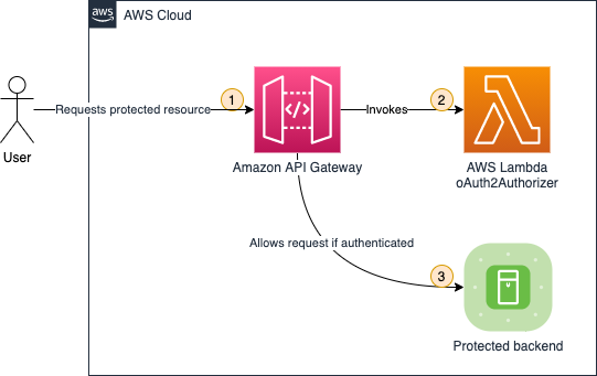 Reduce risk by implementing HttpOnly cookie authentication in Amazon API Gateway