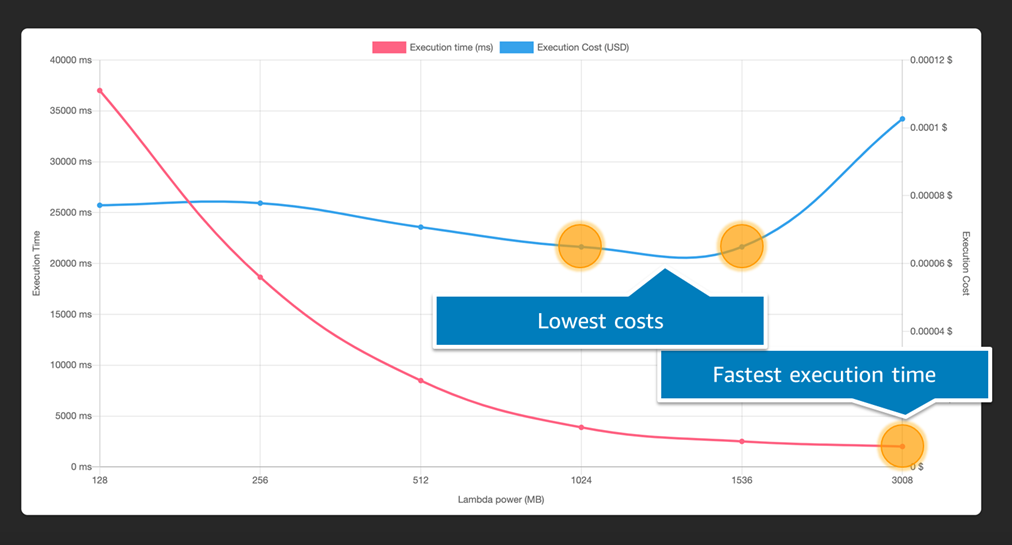 Understanding AWS Lambda cost reduction techniques for serverless applications